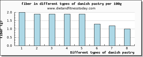 danish pastry fiber per 100g